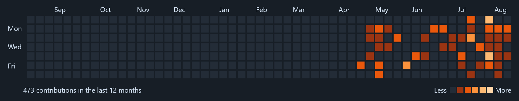 Commit Graph Forgejo Commit Graph Missing History
